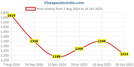 tatacliq.com Arrow Sport Melange Grey Cotton Slim Fit Shirt arrow sport Price History Graph from 7 Aug 2024 to 26 Oct 2025