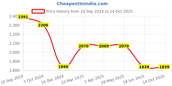 tatacliq.com Arrow Sport Multicolored Regular Fit Quilted Reversible Jacket arrow sport Price History Graph from 10 Sep 2024 to 14 Oct 2025