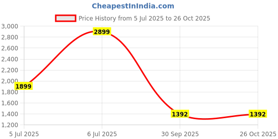 tatacliq.com Arrow Sport Mustard Cotton Slim Fit Checks Shirt arrow sport Price History Graph from 5 Jul 2025 to 25 Oct 2025