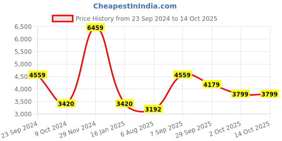 tatacliq.com Arrow Sport Navy & Red Regular Fit Colour Block Quilted Jacket arrow sport Price History Graph from 23 Sep 2024 to 14 Oct 2025