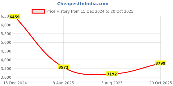 tatacliq.com Arrow Sport Navy & Red Regular Fit Colour Block Quilted Jacket arrow sport Price History Graph from 15 Dec 2024 to 20 Oct 2025