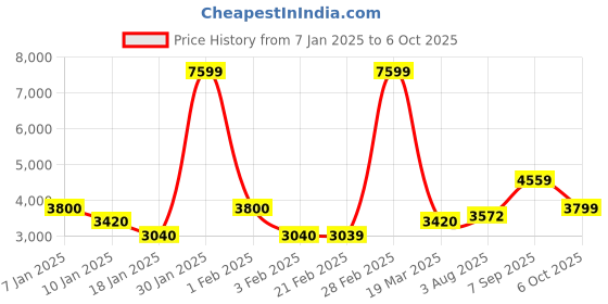 tatacliq.com Arrow Sport Navy & Red Regular Fit Colour Block Quilted Jacket arrow sport Price History Graph from 7 Jan 2025 to 6 Oct 2025