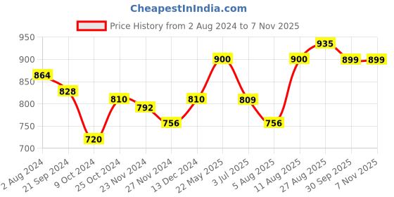 tatacliq.com Arrow Sport Navy Blue Cotton Regular Fit Striped Polo T-Shirt arrow sport Price History Graph from 2 Aug 2024 to 3 Nov 2025