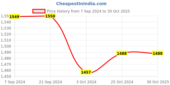tatacliq.com Arrow Sport Navy Blue Cotton Regular Fit Striped Sweatshirt arrow sport Price History Graph from 7 Sep 2024 to 30 Oct 2025