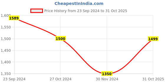 tatacliq.com Arrow Sport Navy Cotton Regular Fit Colour Block Hooded Sweatshirt arrow sport Price History Graph from 23 Sep 2024 to 31 Oct 2025