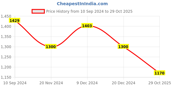 tatacliq.com Arrow Sport Navy Cotton Regular Fit Printed SweatShirt arrow sport Price History Graph from 10 Sep 2024 to 29 Oct 2025