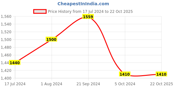 tatacliq.com Arrow Sport Navy Cotton Regular Fit SweatShirt arrow sport Price History Graph from 17 Jul 2024 to 21 Oct 2025