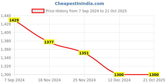 tatacliq.com Arrow Sport Navy Cotton Regular Fit SweatShirt arrow sport Price History Graph from 7 Sep 2024 to 21 Oct 2025