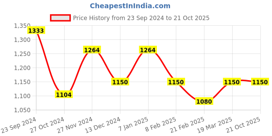 tatacliq.com Arrow Sport Navy Cotton Regular Fit SweatShirt arrow sport Price History Graph from 23 Sep 2024 to 21 Oct 2025