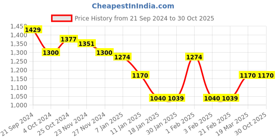 tatacliq.com Arrow Sport Navy Cotton Regular Fit SweatShirt arrow sport Price History Graph from 21 Sep 2024 to 30 Oct 2025