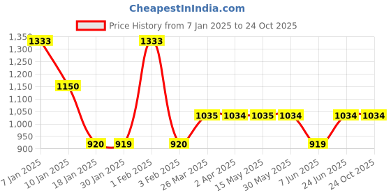 tatacliq.com Arrow Sport Navy Cotton Regular Fit SweatShirt arrow sport Price History Graph from 7 Jan 2025 to 24 Oct 2025