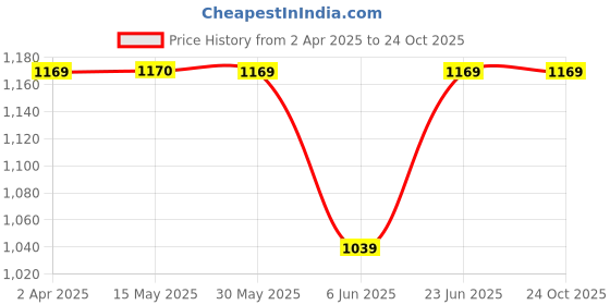 tatacliq.com Arrow Sport Navy Cotton Regular Fit SweatShirt arrow sport Price History Graph from 2 Apr 2025 to 24 Oct 2025