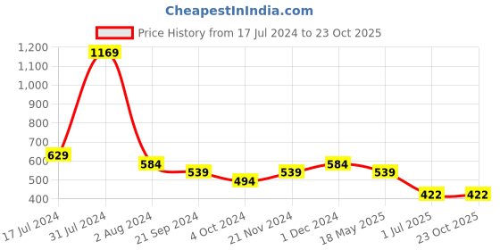tatacliq.com Arrow Sport Navy Cotton Regular Fit T-Shirt arrow sport Price History Graph from 17 Jul 2024 to 23 Oct 2025