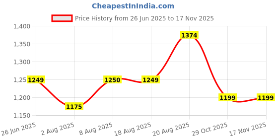 tatacliq.com Arrow Sport Navy Cotton Slim Fit Printed Shirt arrow sport Price History Graph from 26 Jun 2025 to 16 Nov 2025