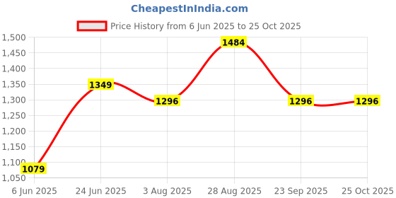 tatacliq.com Arrow Sport Navy Cotton Slim Fit Shirt arrow sport Price History Graph from 6 Jun 2025 to 24 Oct 2025