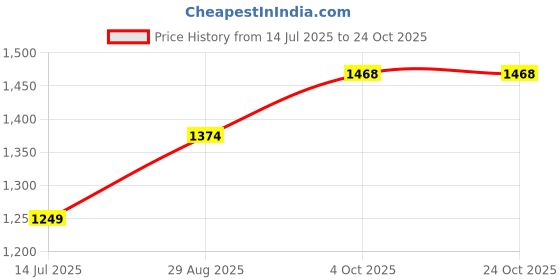 tatacliq.com Arrow Sport Navy Cotton Slim Fit Striped Shirt arrow sport Price History Graph from 14 Jul 2025 to 23 Oct 2025