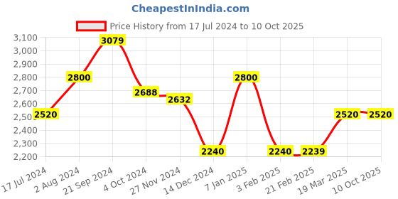 tatacliq.com Arrow Sport Navy Regular Fit Colour Block Jacket arrow sport Price History Graph from 17 Jul 2024 to 9 Oct 2025