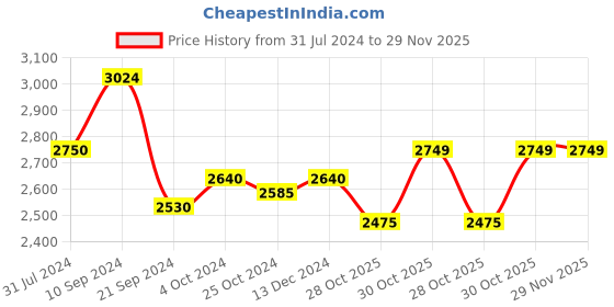 tatacliq.com Arrow Sport Navy Regular Fit Colour Block Jacket arrow sport Price History Graph from 31 Jul 2024 to 28 Nov 2025