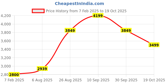 tatacliq.com Arrow Sport Navy Regular Fit Colour Block Quilted Jacket arrow sport Price History Graph from 7 Feb 2025 to 19 Oct 2025