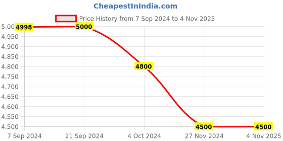 tatacliq.com Arrow Sport Navy Regular Fit Hooded Jacket arrow sport Price History Graph from 7 Sep 2024 to 1 Nov 2025