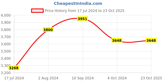 tatacliq.com Arrow Sport Navy Regular Fit Jacket arrow sport Price History Graph from 17 Jul 2024 to 23 Oct 2025