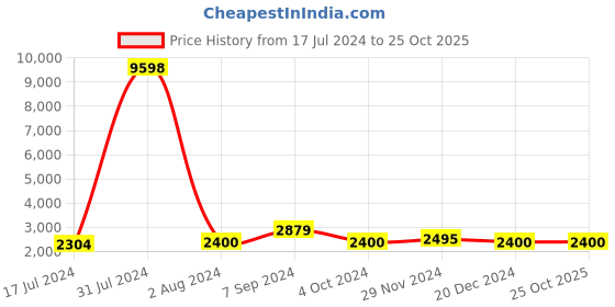 tatacliq.com Arrow Sport Navy Regular Fit Jacket arrow sport Price History Graph from 17 Jul 2024 to 25 Oct 2025