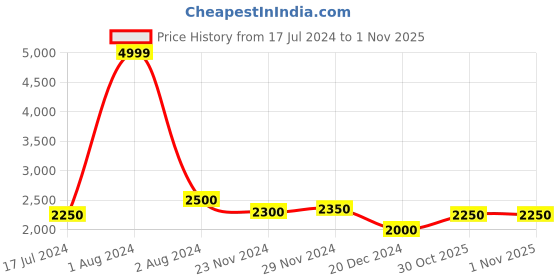 tatacliq.com Arrow Sport Navy Regular Fit Jacket arrow sport Price History Graph from 17 Jul 2024 to 31 Oct 2025