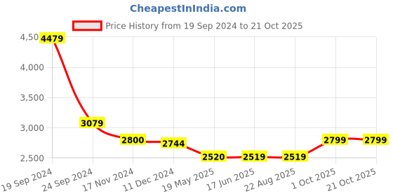 tatacliq.com Arrow Sport Navy Regular Fit Jacket arrow sport Price History Graph from 19 Sep 2024 to 20 Oct 2025