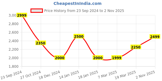 tatacliq.com Arrow Sport Navy Regular Fit Jacket arrow sport Price History Graph from 23 Sep 2024 to 2 Nov 2025
