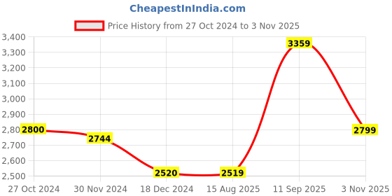 tatacliq.com Arrow Sport Navy Regular Fit Jacket arrow sport Price History Graph from 27 Oct 2024 to 3 Nov 2025