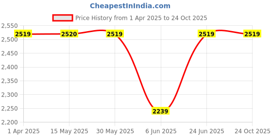 tatacliq.com Arrow Sport Navy Regular Fit Jacket arrow sport Price History Graph from 1 Apr 2025 to 23 Oct 2025
