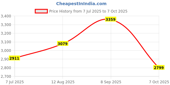tatacliq.com Arrow Sport Navy Regular Fit Printed Jacket arrow sport Price History Graph from 7 Jul 2025 to 7 Oct 2025