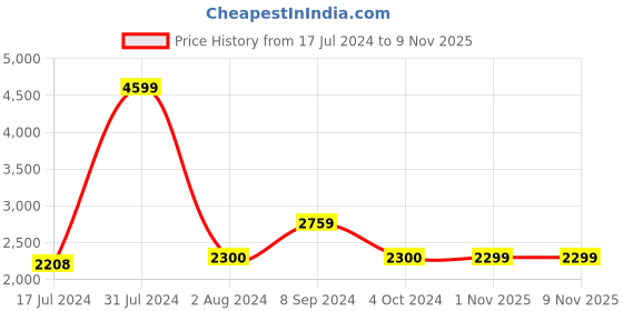 tatacliq.com Arrow Sport Navy Regular Fit Quilted Jacket arrow sport Price History Graph from 17 Jul 2024 to 7 Nov 2025