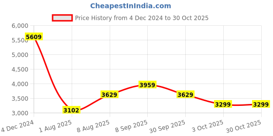 tatacliq.com Arrow Sport Navy Regular Fit Quilted Jacket arrow sport Price History Graph from 4 Dec 2024 to 29 Oct 2025