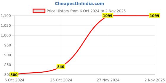tatacliq.com Arrow Sport Navy Regular Fit Shorts arrow sport Price History Graph from 6 Oct 2024 to 1 Nov 2025