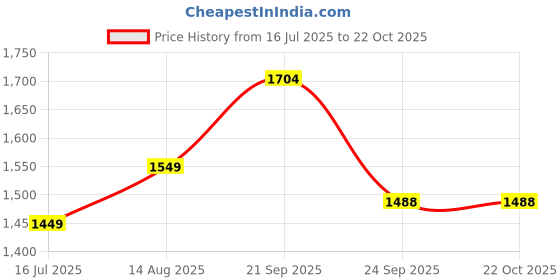 tatacliq.com Arrow Sport Navy Slim Fit Checks Shirt arrow sport Price History Graph from 16 Jul 2025 to 21 Oct 2025