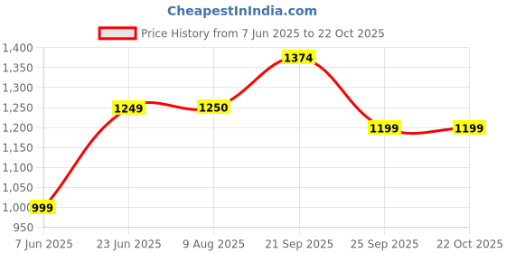tatacliq.com Arrow Sport Off White Cotton Regular Fit Printed Shirt arrow sport Price History Graph from 7 Jun 2025 to 21 Oct 2025