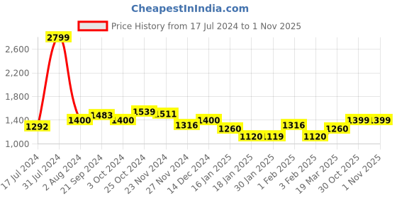 tatacliq.com Arrow Sport Off White Cotton Regular Fit Printed SweatShirt arrow sport Price History Graph from 17 Jul 2024 to 1 Nov 2025