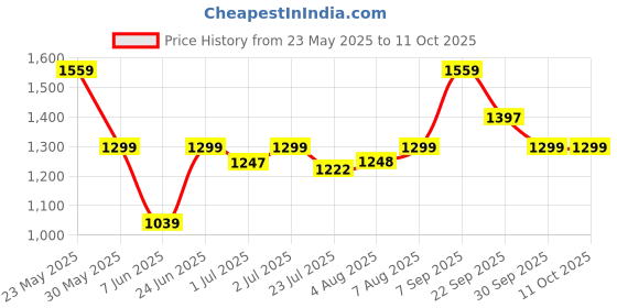 tatacliq.com Arrow Sport Off White Cotton Regular Fit Self Pattern Sweatshirt arrow sport Price History Graph from 23 May 2025 to 10 Oct 2025