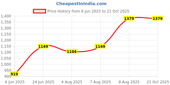 tatacliq.com Arrow Sport Off White Cotton Regular Fit Sweatshirt arrow sport Price History Graph from 6 Jun 2025 to 21 Oct 2025