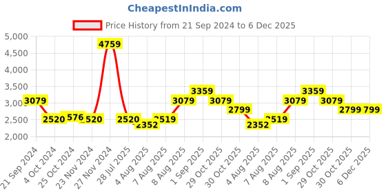 tatacliq.com Arrow Sport Off White Regular Fit Bomber Jacket arrow sport Price History Graph from 21 Sep 2024 to 6 Dec 2025