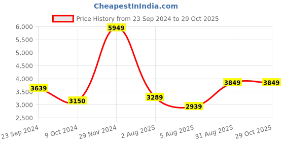 tatacliq.com Arrow Sport Off White Regular Fit Quilted Jacket arrow sport Price History Graph from 23 Sep 2024 to 29 Oct 2025
