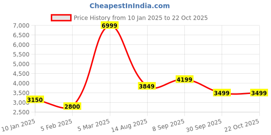 tatacliq.com Arrow Sport Off White Regular Fit Quilted Jacket arrow sport Price History Graph from 10 Jan 2025 to 21 Oct 2025