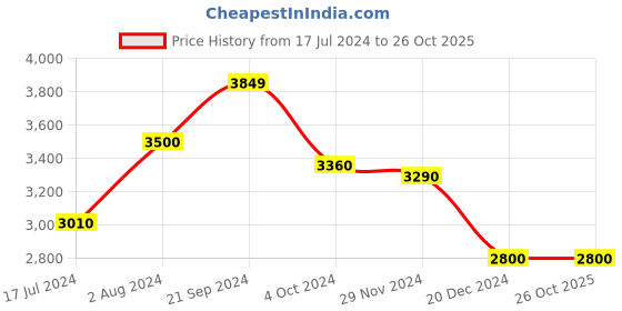 tatacliq.com Arrow Sport Olive And Khaki Regular Fit Jacket arrow sport Price History Graph from 17 Jul 2024 to 26 Oct 2025