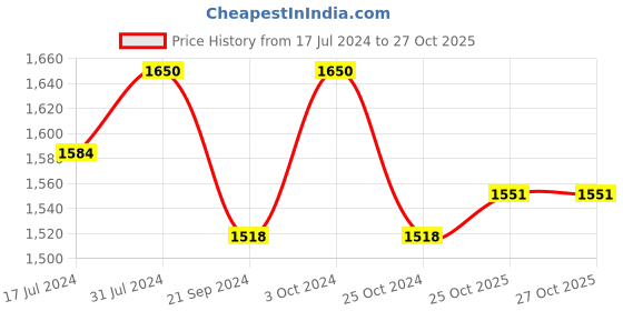 tatacliq.com Arrow Sport Olive & Navy Regular Fit Colour Block Sweatshirt arrow sport Price History Graph from 17 Jul 2024 to 27 Oct 2025