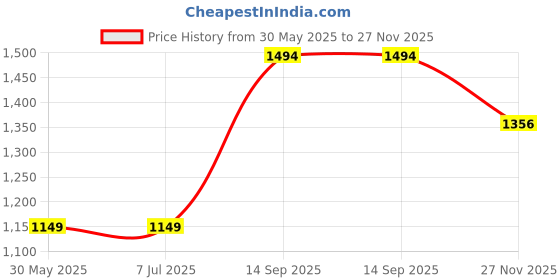tatacliq.com Arrow Sport Olive Cotton Regular Fit Printed Shirt arrow sport Price History Graph from 30 May 2025 to 27 Nov 2025