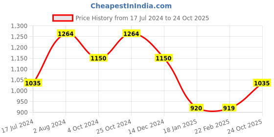 tatacliq.com Arrow Sport Olive Cotton Regular Fit SweatShirt arrow sport Price History Graph from 17 Jul 2024 to 24 Oct 2025