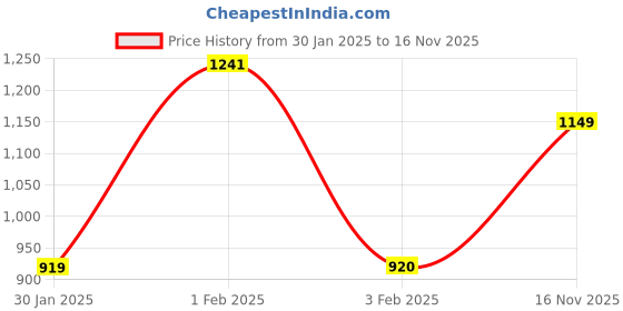 tatacliq.com Arrow Sport Olive Cotton Regular Fit SweatShirt arrow sport Price History Graph from 30 Jan 2025 to 16 Nov 2025