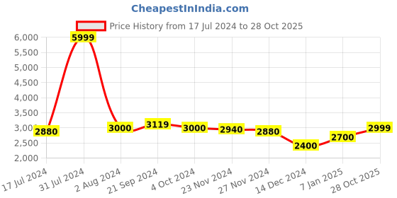 tatacliq.com Arrow Sport Olive Regular Fit Jacket arrow sport Price History Graph from 17 Jul 2024 to 28 Oct 2025