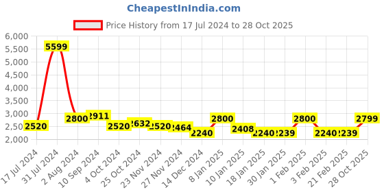 tatacliq.com Arrow Sport Olive Regular Fit Jacket arrow sport Price History Graph from 17 Jul 2024 to 28 Oct 2025